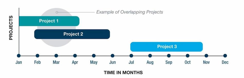 PMP Exam Eligibility – What is meant by non-overlapping project experience