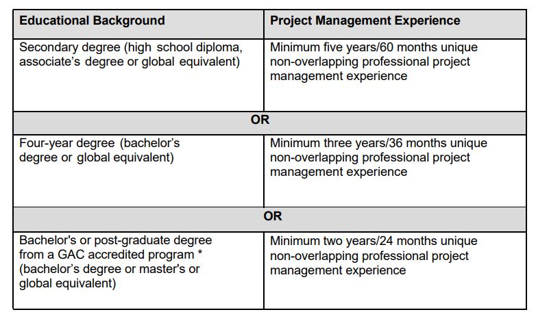pmp certification eligibility requirements