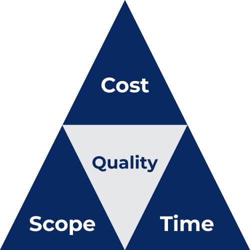 Triple Constraints in Project Management