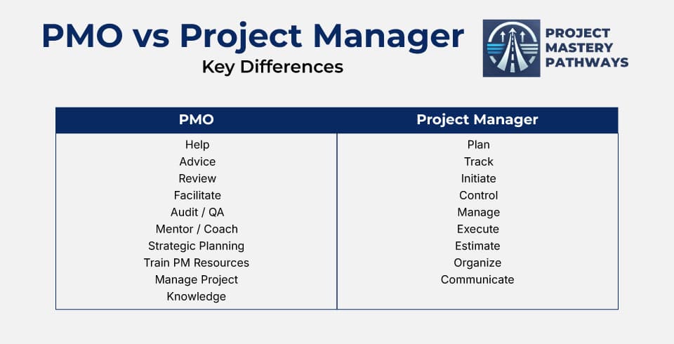 PMO vs Project Manager: Understanding the Critical Differences That Will Shape Your Career Path in 2025
