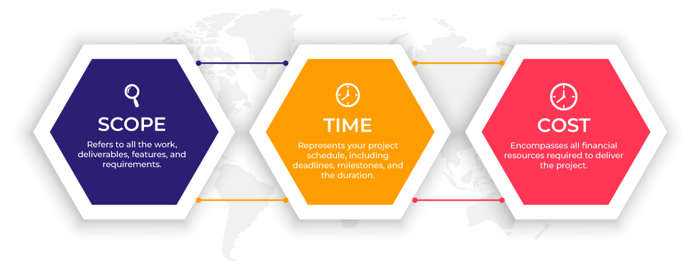 Triple Constraints of Project Management