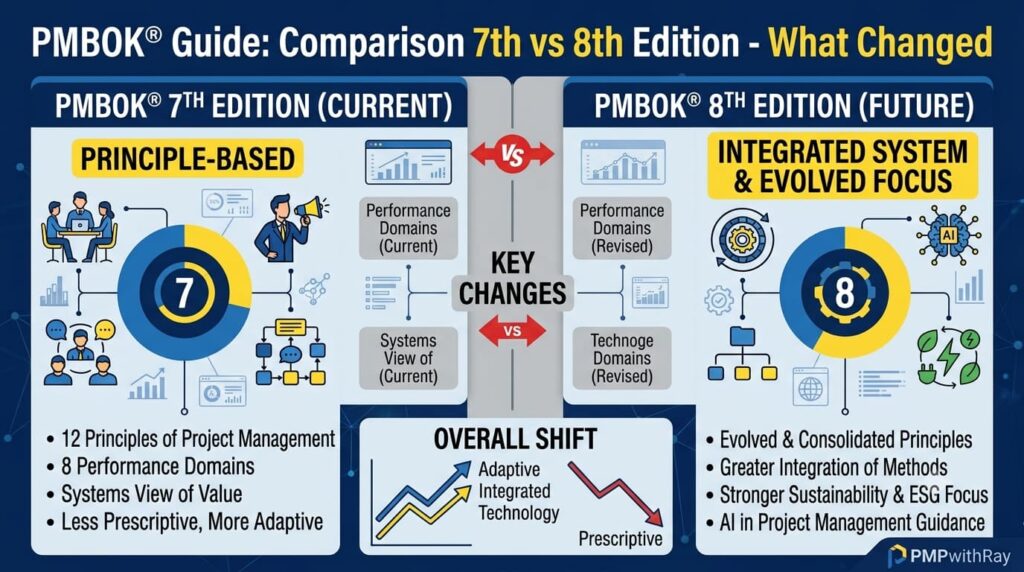 PMBOK 8th Edition vs PMBOK 7th Edition