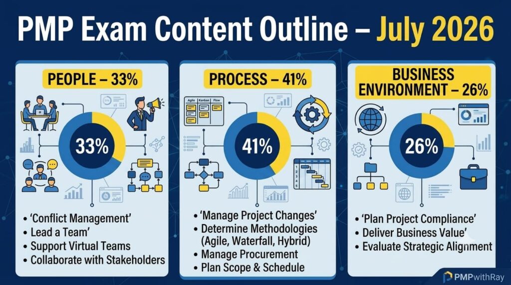 PMP Exam Content Outline July 2026 What Every Aspiring Project Manager Must Know Before Test Day