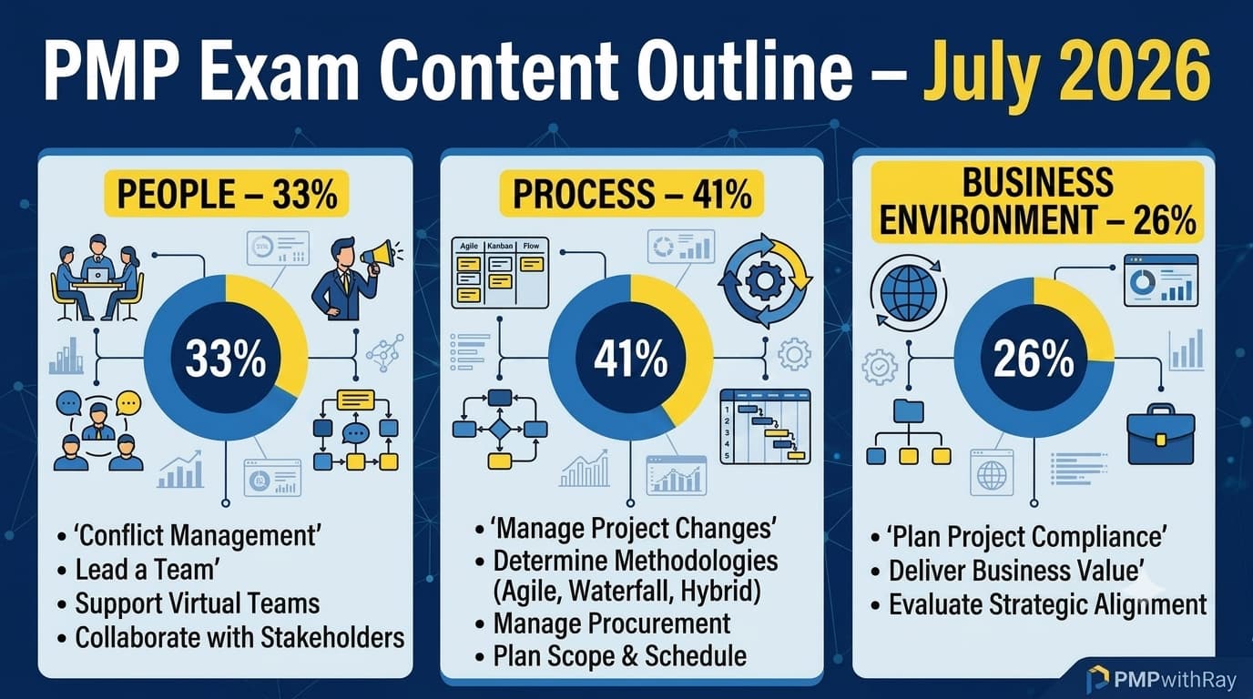 PMP Exam Content Outline July 2026 What Every Aspiring Project Manager Must Know Before Test Day