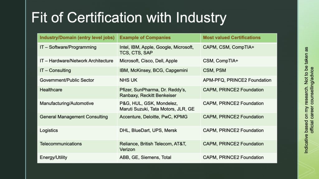 Best Project Management Certifications For Beginners | PMPwithRay